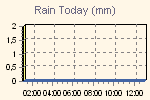 Amount of rain since the begening of meteorological day..