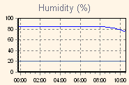 Humidity Graph Thumbnail