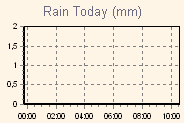 Today's Rainfall Graph Thumbnail