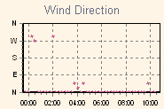 Wind Direction Thumbnail