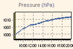 Pressure Graph Thumbnail