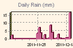 Daily Rain Graph Thumbnail