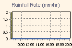 Rain Graph Thumbnail
