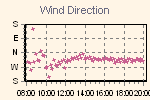 Wind Direction Thumbnail