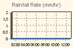 Rain Graph Thumbnail