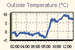 Temperature Graph Thumbnail